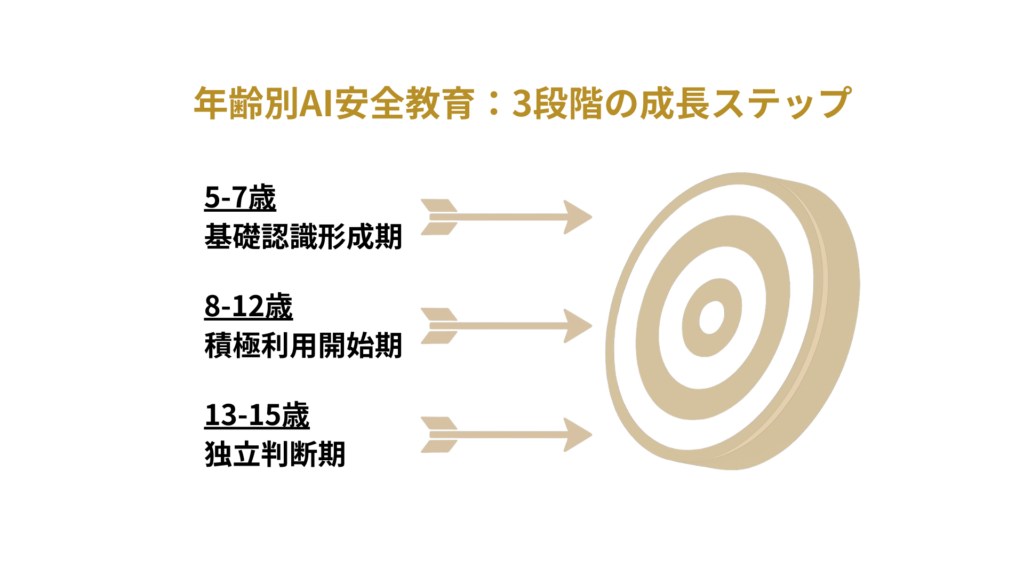 年齢別AI安全教育:3段階の成長ステップ