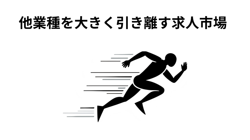 他業種を大きく引き離す求人市場