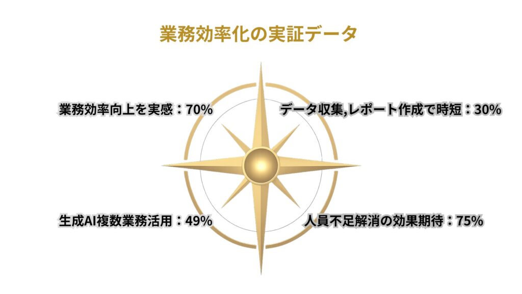 業務効率化の実証データ