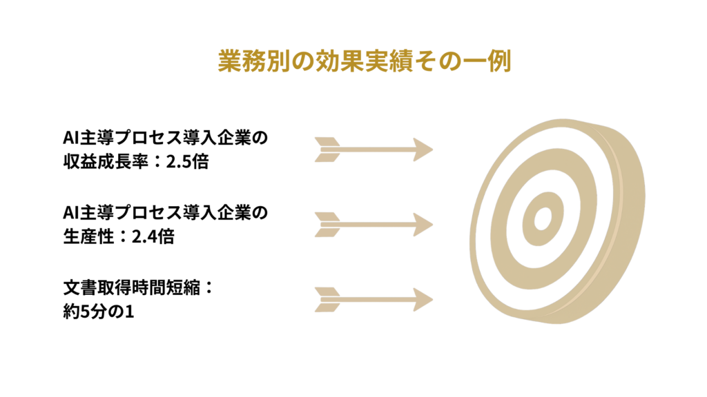 業務別の効果実績その一例
