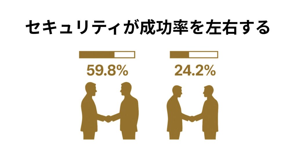 セキュリティが成功率を左右する