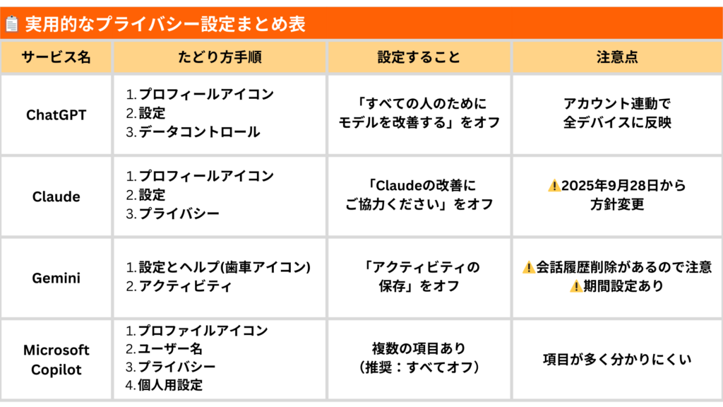 📋 実用的なプライバシー設定まとめ表